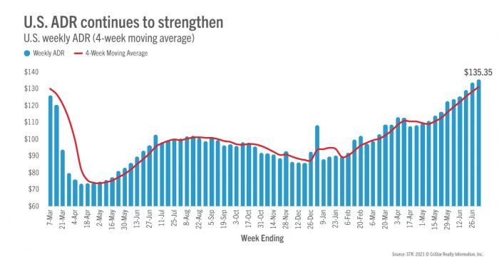 U.S. ADR continues to strengthen