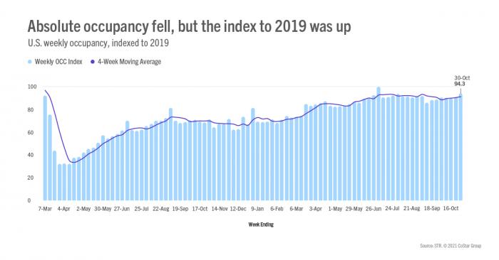 Absolute hotel occupancy fell, but the index to 2019 was up