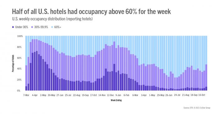 Half of all US had hotel occupancy above 60% for the week