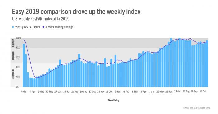 Easy 2019 comparison drove up the weekly index