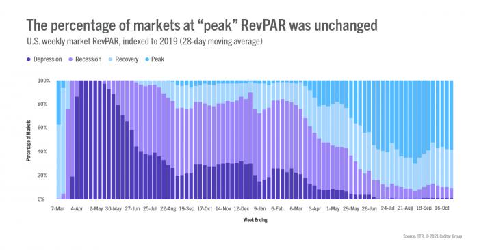 The percentage of markets at "peak" was unchanged