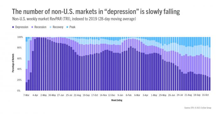 The number of non-U.S. markets in "Depression" is slowly falling