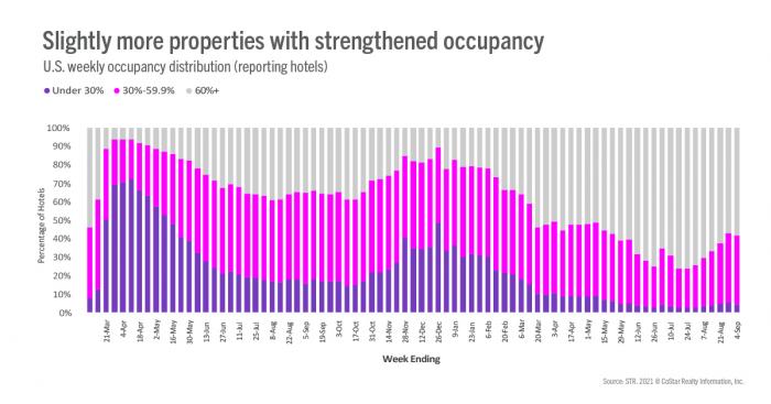 Slightly more properties with strengthened occupancy