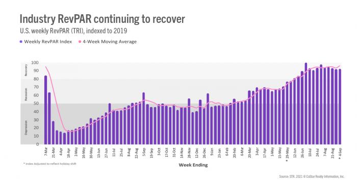 Industry RevPAR continuing to recover