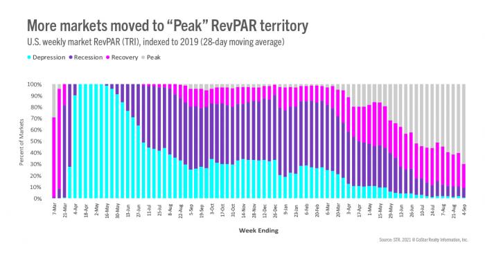 More markets moved to "Peak" RevPAR territory