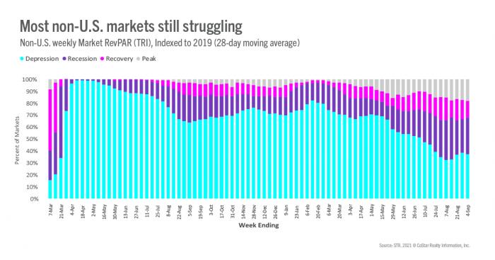 Most non-U.S. markets still struggling