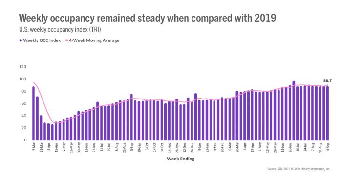 Weekly occupancy remained steady when compared with 2019