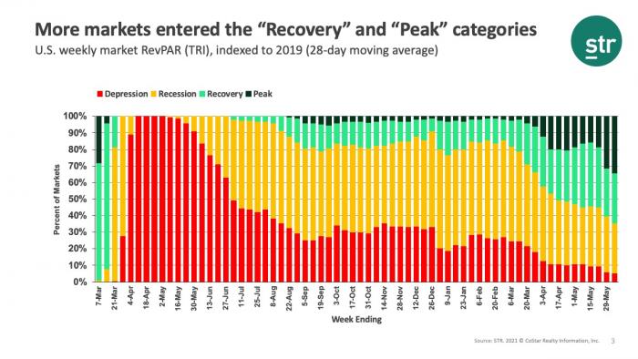 More markets entered the "Recovery" and "Peak" categories