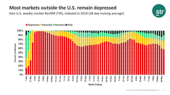 Most markets outside the U.S. remain depressed