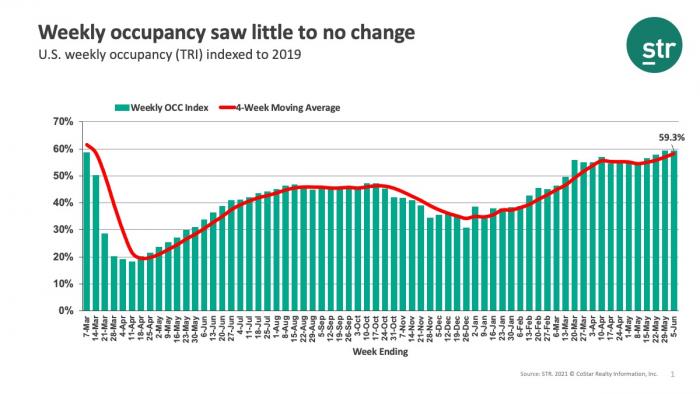 Weekly occupancy saw little to no change
