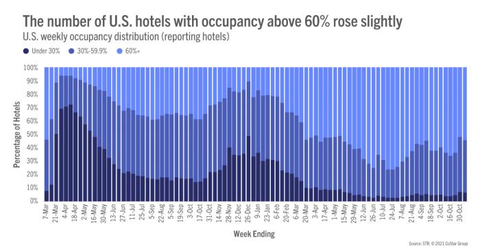 The number of US hotels with occupancy above 60% rose slightly