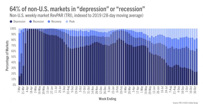 64% of non-U.S. markets in &quot;depression&quot; or &quot;recession&quot;