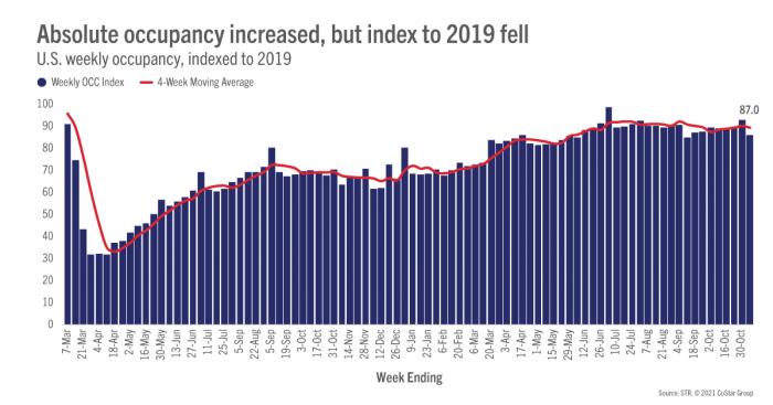 Absolute occupancy increased, but index to 2019 fell
