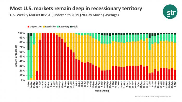 Most U.S. markets remain deep in recessionary territory