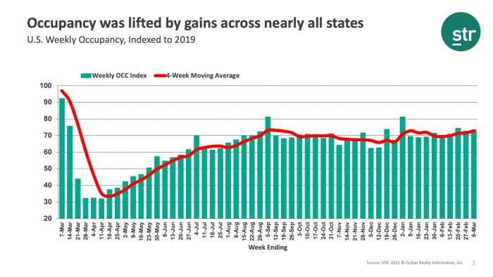 Occupancy was lifted by gains across nearly all states