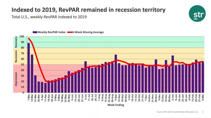 Indexed to 2019, RevPAR remained in recession territory