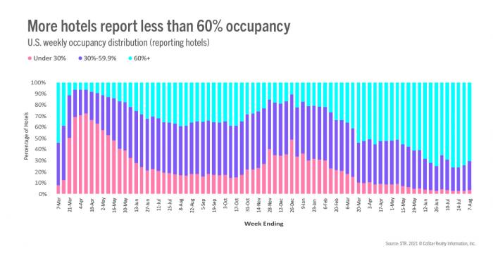 More hotels report less than 60% occupancy