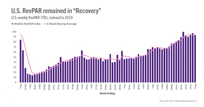 U.S. RevPAR remained in "Recovery"