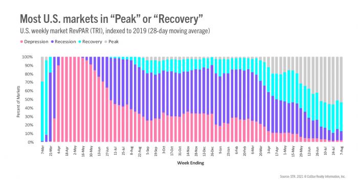 Most U.S. markets in "Peak" or "Recovery"