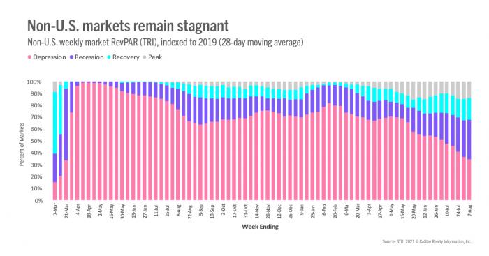 Non-U.S. markets remain stagnant