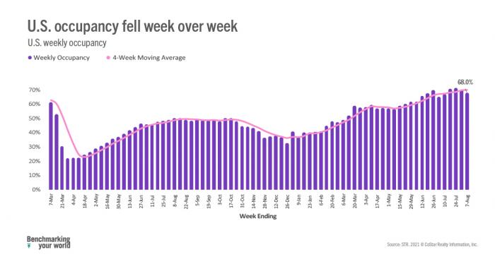 U.S. hotel room occupancy fell week over week