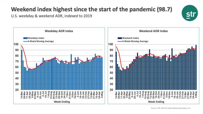 Weekend index highest since the start of the pandemic