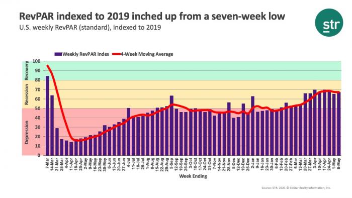 RevPAR indexed to 2019 inched up from a seven-week low