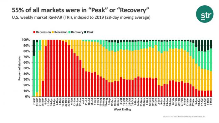 55% of all markets were in &quot;Peak&quot; or &quot;Recovery&quot;