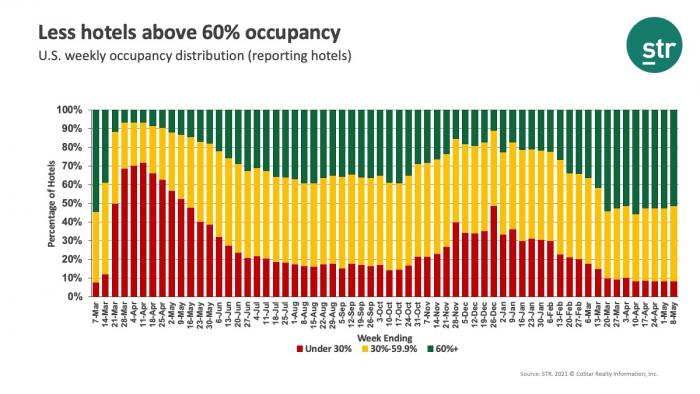 Less hotels above 60% occupancy