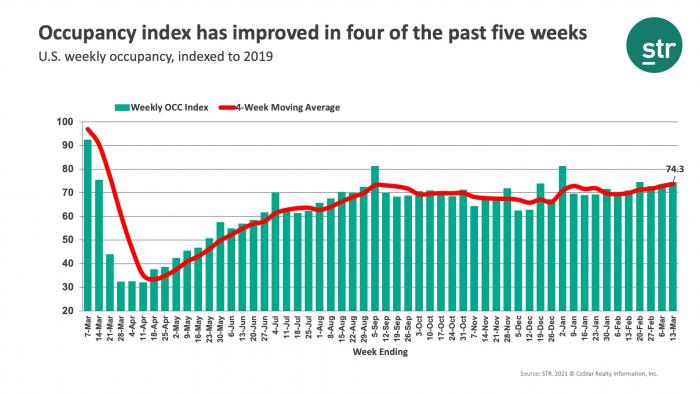 Occupancy index has improved in four of the past five weeks