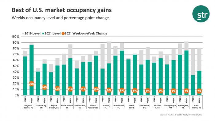 Best of U.S. market occupancy gains