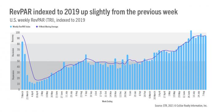 RevPAR indexed to 2019 up slightly from the previous week