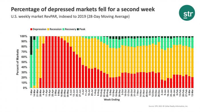 Percentage of depressed markets fell for a second week