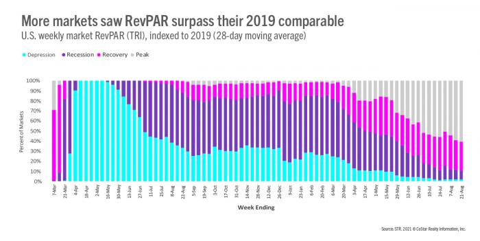 More markets saw RevPAR surpass their 2019 comparables chart
