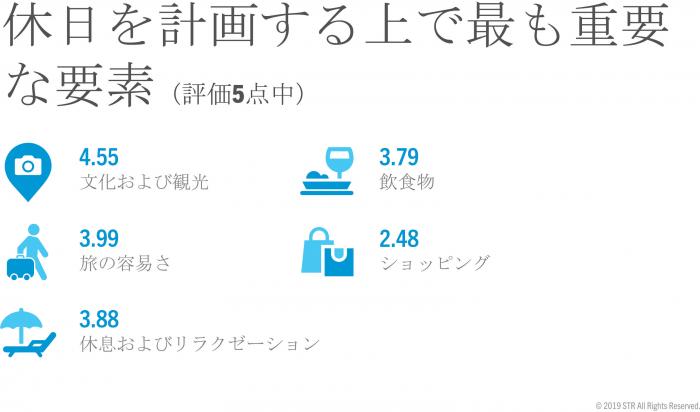 Most important factors for planning a holiday