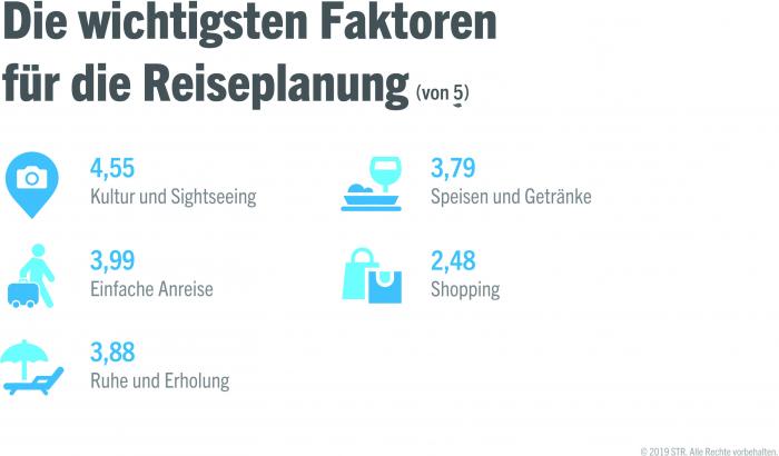 Most important factors for planning a holiday