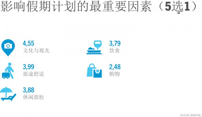 Most important factors for planning a holiday