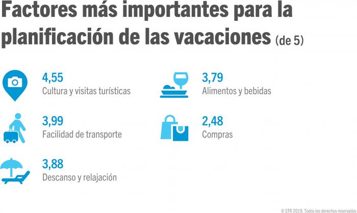 Most important factors for planning a holiday