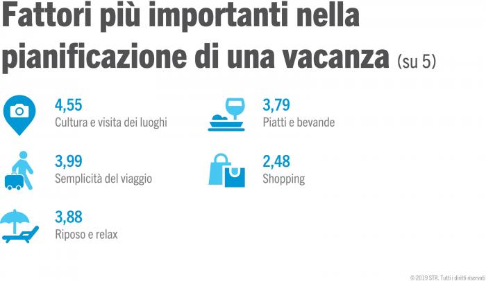 Most important factors for planning a holiday