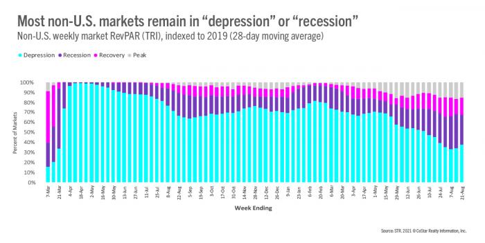 Most non-US markets remain in depressions or recession chart