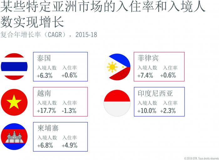 Growing trend for tourism arrivals in Asia markets