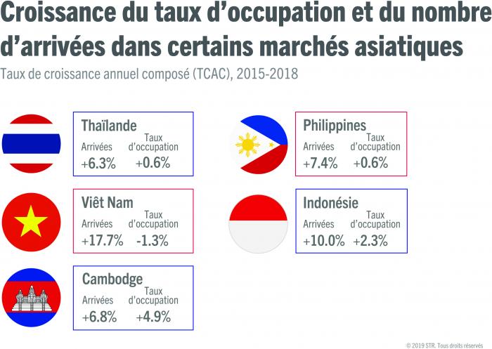 Growing trend for tourism arrivals in Asia markets