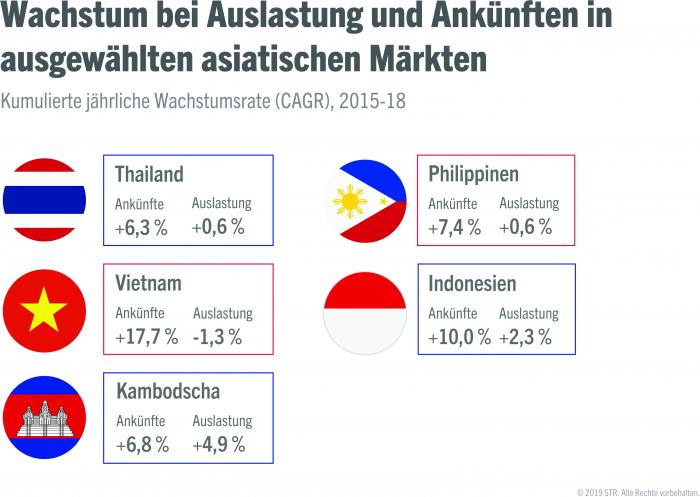 Growing trend for tourism arrivals in Asia markets