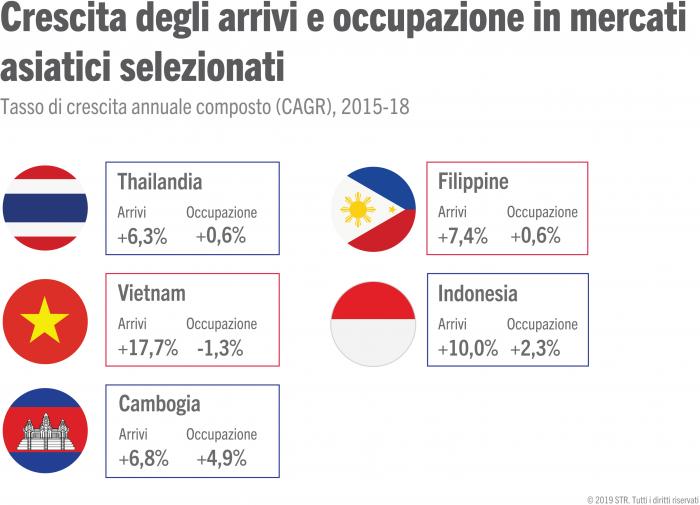 Growing trend for tourism arrivals in Asia markets