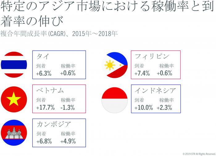 Growing trend for tourism arrivals in Asia markets