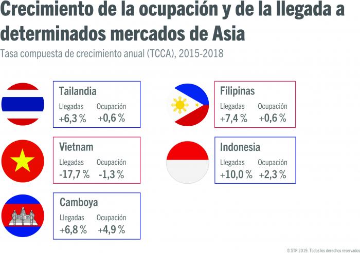 Growing trend for tourism arrivals in Asia markets
