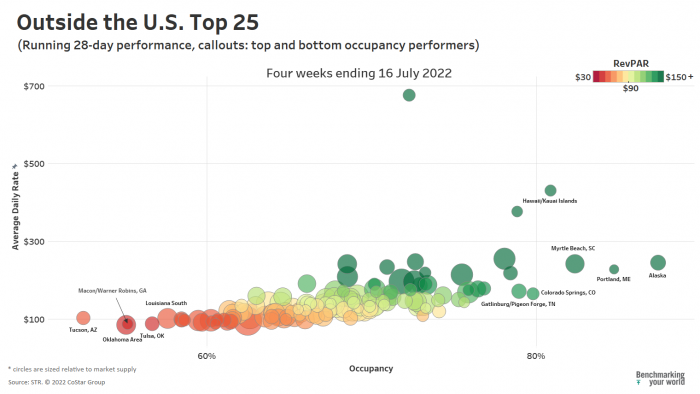 Bubble chart showing markets outside the U.S. top 25's running 28-day performance for four weeks ending 16 July 2022.