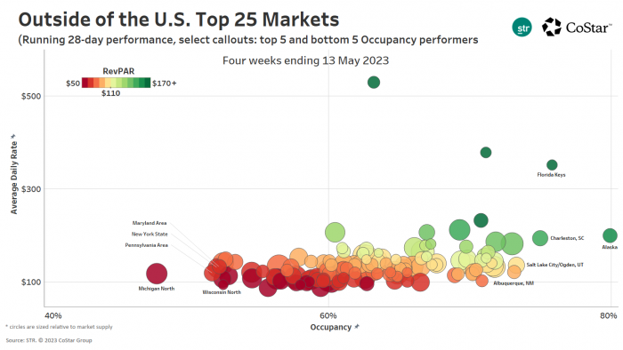 Outside of the U.S. Top 25 markets May running 28-day performance
