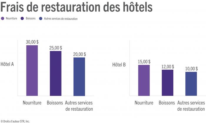 F&amp;B hotel expenses and their influence