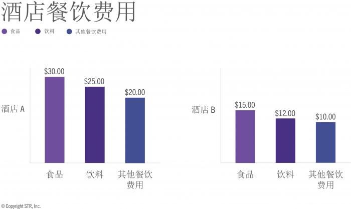 F&amp;B hotel expenses and their influence